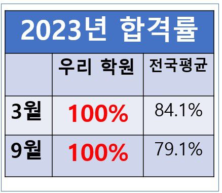 2023년 합격률